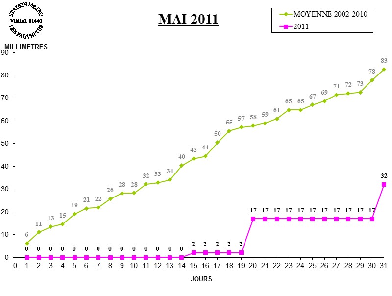 GRAPH PLUIE 05-11.jpg